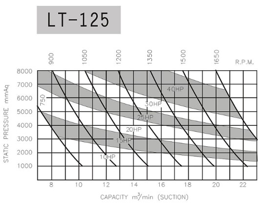 hieu-suat-may-thoi-khi-longtech-lt-125