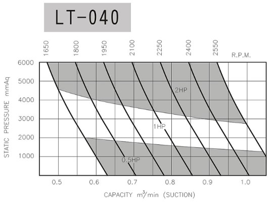 hieu-suat-may-thoi-khi-longtech-lt040