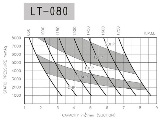 hieu-suat-may-thoi-khi-longtech-lt080